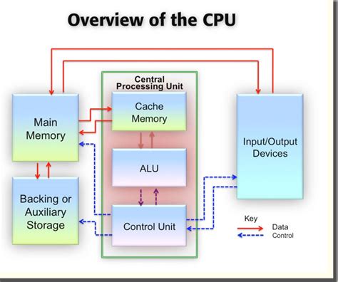 Computer Processes Overview .